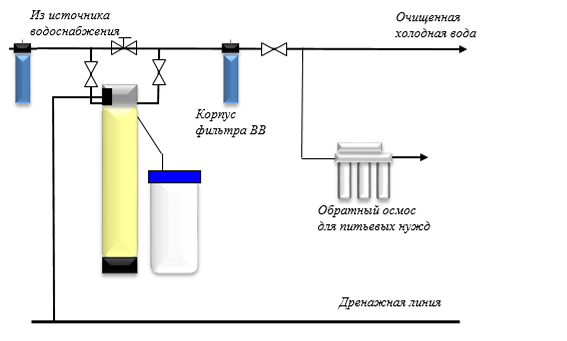 Простое решение водоподготовки в доме